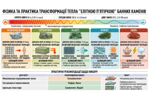 Элитная пятерка: лучшие камни для трансформации теплового излучения в бане