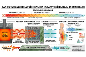 Кам'яне облицювання банної печі: фізика трансформації теплового випромінювання